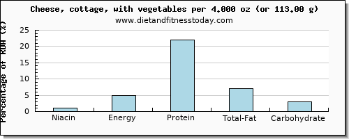 niacin and nutritional content in cottage cheese